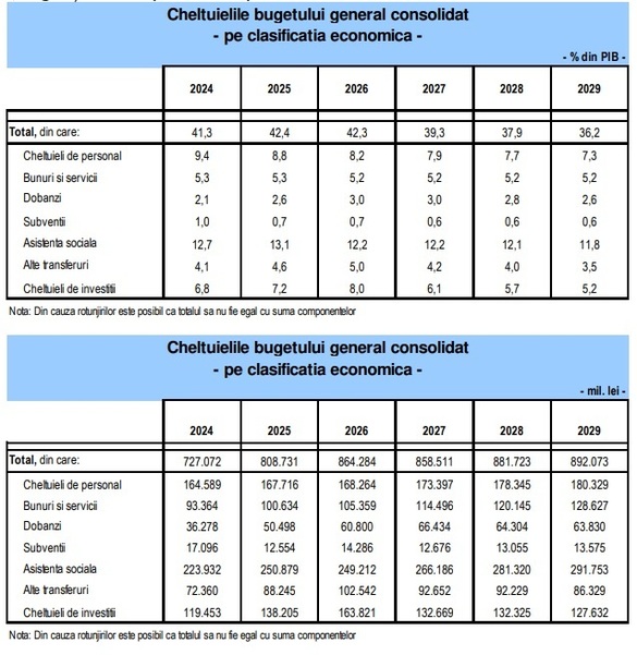 BUGET 2026 Dobânzile la datoria statului ne costă anul acesta 60,8 miliarde de lei, dublu față de 2023. La final de decembrie îndatorarea statului a revenit ușor sub 60% din PIB