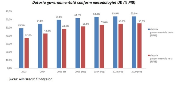 BUGET 2026 Dobânzile la datoria statului ne costă anul acesta 60,8 miliarde de lei, dublu față de 2023. La final de decembrie îndatorarea statului a revenit ușor sub 60% din PIB