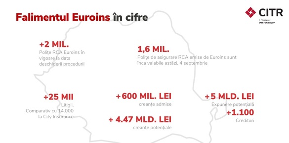 Tabelul preliminar al datoriilor Euroins, asigurător în faliment, însumează 5 miliarde de lei. În prezent, 1,6 milioane polițe RCA emise de fostul asigurător sunt valabile