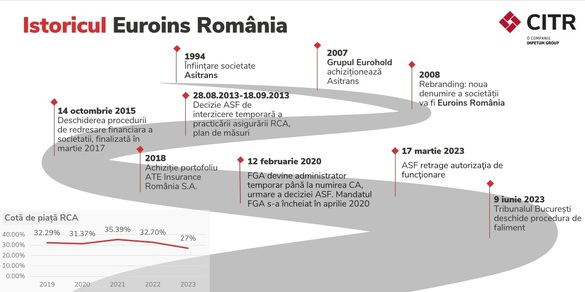Lichidatorul judiciar al Euroins vrea să recupereze de la reasigurătorul EIG Re, parte a grupului bulgar Eurohold, peste 1,5 miliarde de lei