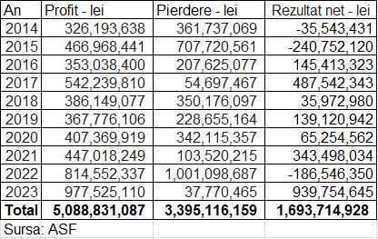 EXCLUSIV Plafonarea tarifelor RCA a adus o explozie printre asigurători: rezultatul net al industriei - cel mai ridicat din ultimii 34 de ani