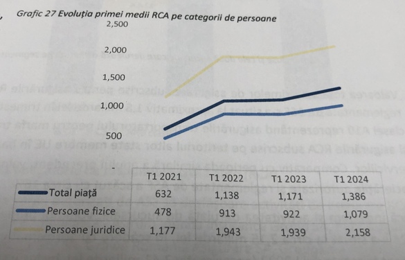 FOTO Prima medie RCA a crescut, în pofida plafonării. Vicepreședinte ASF: Asigurătorii trebuie să facă profit. Altfel, investitorii nu vor fi interesați să intre sau să rămână în piață. Dar acest profit trebuie să se încadreze într-o marjă