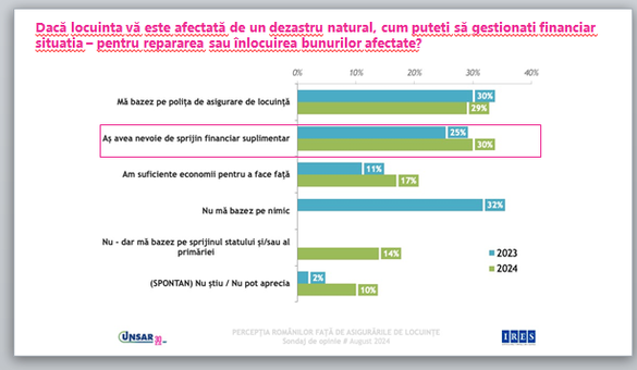 INFOGRAFICE Românii în fața efectelor dezastrelor naturale: Mulți spun că nu se bazează pe nimic 