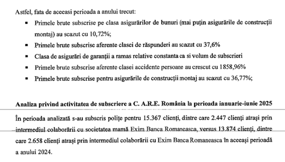 DOCUMENT Subscrierile asigurătorului de stat Eximasig au scăzut cu 7,7%, în timp ce profitul net a urcat