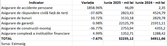 DOCUMENT Subscrierile asigurătorului de stat Eximasig au scăzut cu 7,7%, în timp ce profitul net a urcat