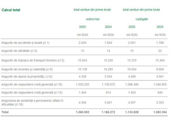 DOCUMENT Grawe Romania încheie cu pierdere record anul 2025. Veniturile au scăzut cu peste 100 milioane lei în urma reculului subscrierilor RCA