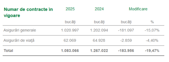 DOCUMENT Grawe Romania încheie cu pierdere record anul 2025. Veniturile au scăzut cu peste 100 milioane lei în urma reculului subscrierilor RCA
