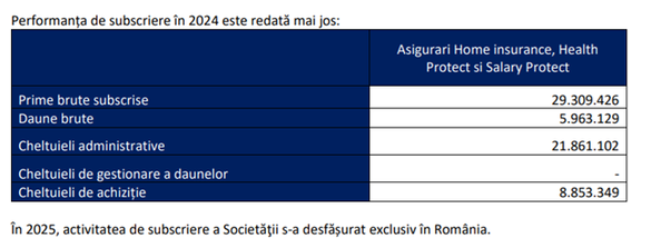 DOCUMENT Subsidiara NN din România dedicată asigurărilor generale, avans de peste 50% al veniturilor. Rezultatul activității rămâne negativ