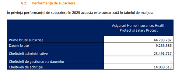 DOCUMENT Subsidiara NN din România dedicată asigurărilor generale, avans de peste 50% al veniturilor. Rezultatul activității rămâne negativ