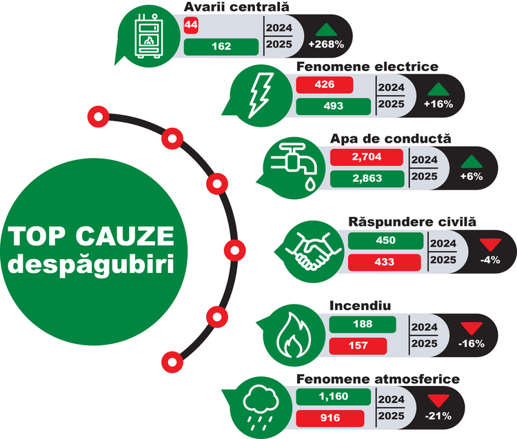 Avariile la centralele termice, în topul dosarelor de daună pentru locuințe la Omniasig