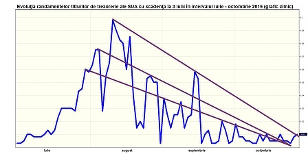 Graficul care ne arată de ce nu ridică astăzi dobânda banca centrală a SUA
