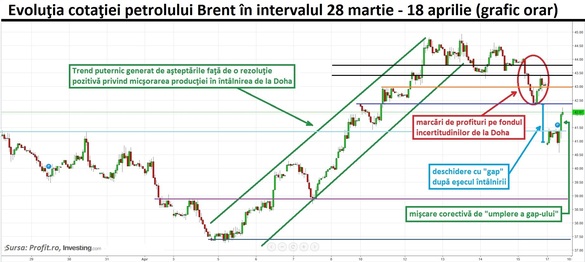 Repere de tranzacționare pe graficul petrolului Brent