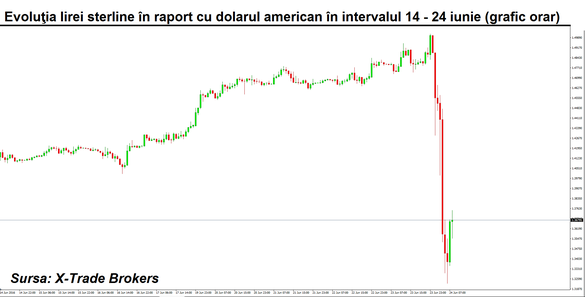 Lira sterlină și euro s-au prăbușit în raport cu dolarul SUA în noaptea votului pentru Brexit