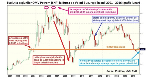 Fondul Proprietatea riscă să vândă la OMV Petrom mai prost decât a făcut-o statul în 2004, observă un broker