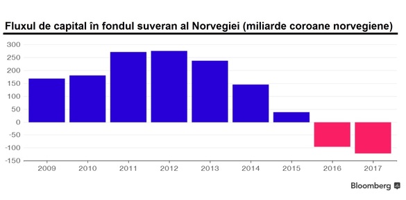 Norvegia retrage bani din fondul suveran pentru a acoperi gaura din buget