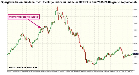 10 ani de la punctul de optimism maxim al balonului speculativ de la BVB. Învățăminte după marele crah