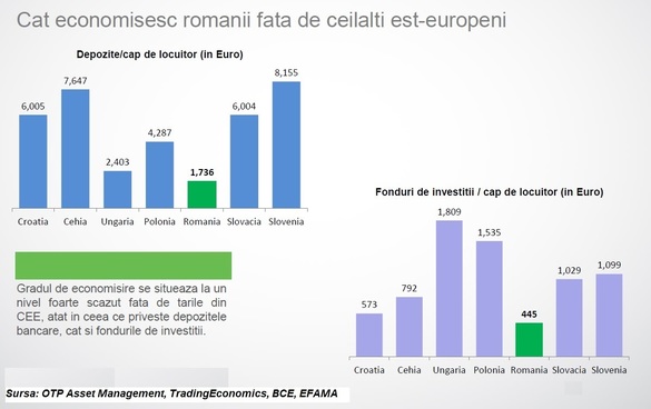 Românii, refractari la investițiile în acțiuni, chiar și prin intermediul fondurilor
