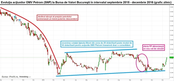 Titlurile OMV Petrom, rally de 8% în numai 5 ședințe de tranzacționare