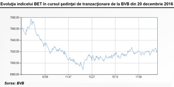 Banca Transilvania se corectează pe volume și trage în jos bursa