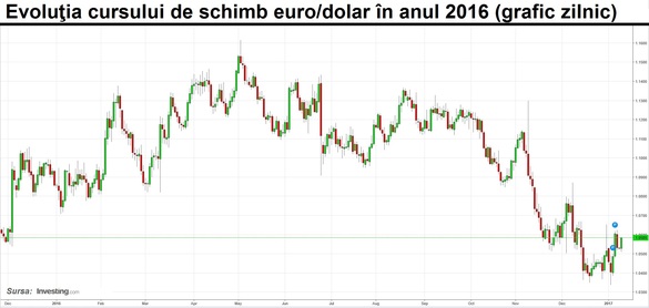 Proiecțiile privind evoluția din acest an a monedei euro și a dolarului