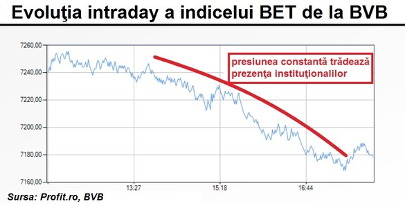 Acțiunile Băncii Transilvania scad pe tranzacții de peste 4 milioane de euro