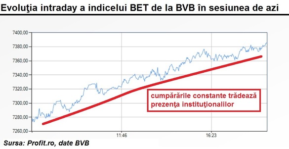 Bursa de la București, catapultată pe maximul ultimelor 12 luni de euforia din piața americană