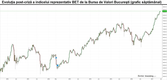 Bursa românească performează bine, susținută de emitenții cu profituri bune la T1. „Sunt riscuri la orizont”, vin avertismente din piață