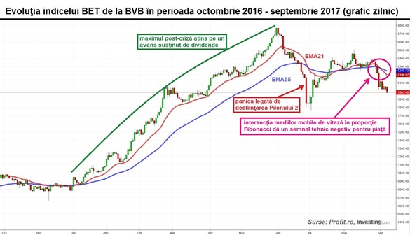 Acțiunile bancare nu au forța de a reveni la bursă după deprecierile din ultimele 2 săptămâni. Indicele BET coboară sub reperul de 8.000 de puncte