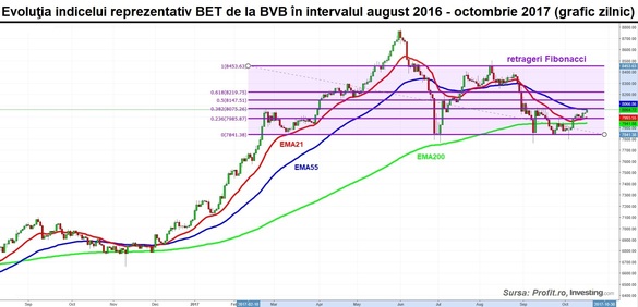Investitorii de la BVB urmăresc recuplarea la creșterile de pe bursele mari. Bani pentru un BMW i8 pe piața de la București