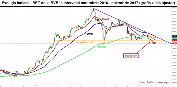 Acțiunile Sphera au impulsionat activitatea de tranzacționare pe bursă. Creștere de 16% pentru compania care deține lanțurile KFC și Pizza Hut. Acțiunile OMV Petrom, în derivă