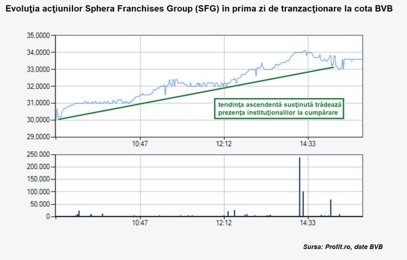 Acțiunile Sphera au impulsionat activitatea de tranzacționare pe bursă. Creștere de 16% pentru compania care deține lanțurile KFC și Pizza Hut. Acțiunile OMV Petrom, în derivă