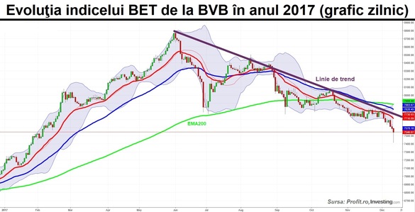 GRAFIC 2 ore de vânzări pe panică la bursă. Anxietatea este mare în rândul micilor investitori pentru că nu știu ce antrenează scăderile. Lichidări importante pe Banca Transilvania, minime pe acțiunile Digi și Electrica