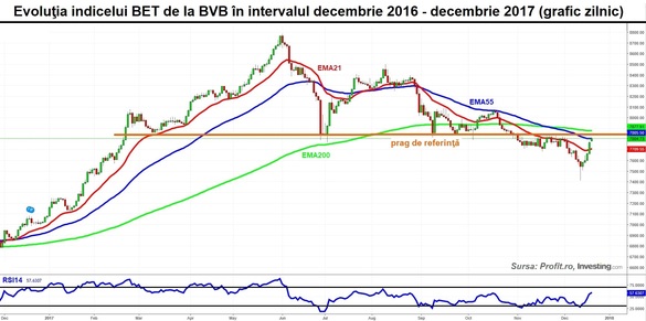 Acțiunile Băncii Transilvania trag în sus bursa