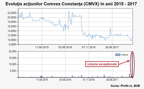 Bursa încheie săptămâna în neclintire. Tranzacții excepționale pe Comvex, la o zi după un articol Profit.ro