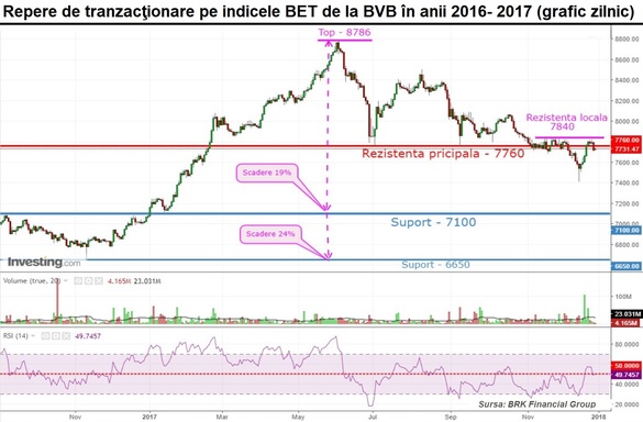 Unde va închide indicele BET de la BVB anul 2018? Răspunsurile profesioniștilor pieței la întrebarea Profit.ro