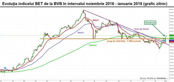 GRAFIC Bursa de la București încearcă o conectare la raliul piețelor externe. Fondul german Opus-Chartered Issuances a trecut de o deținere de 5% din SIF Banat Crișana