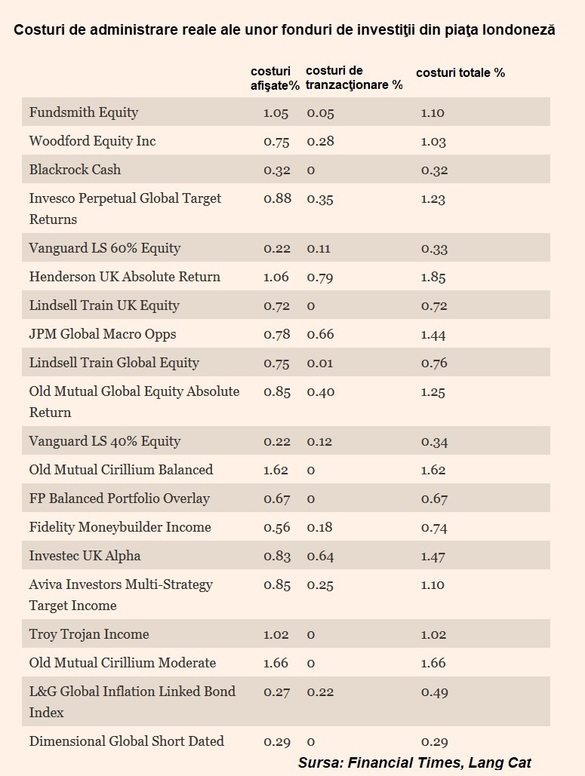Costurile ascunse clienților de marile fonduri de investiții au ieșit la iveală sub noile reglementări europene MiFID II. Comisioanele reale, și de două ori mai mari decât cele afișate
