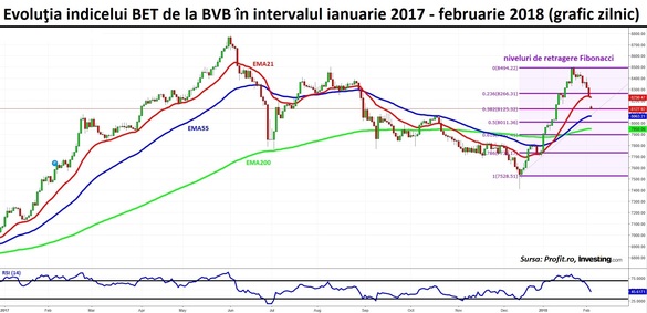 GRAFIC Corecțiile se adâncesc la BVB, în contextul valului de vânzări de pe bursele mari. Piața locală are de înglobat căderea de peste 1.000 de puncte a indicelui Dow Jones