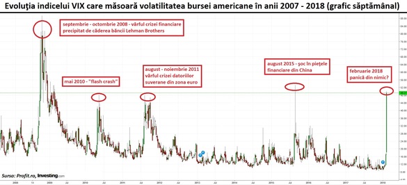 Indicii principali ai Bursei de la București coboară cu 2%, piața locală digerând bine șocul căderii de ieri a acțiunilor americane. Semnalul, însă, este dat, spune un analist: „Vin vremuri mai dure.”