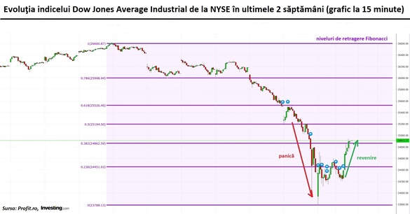 Bursa de la New York recuperează aproape integral căderea din a doua parte a sesiunii de luni