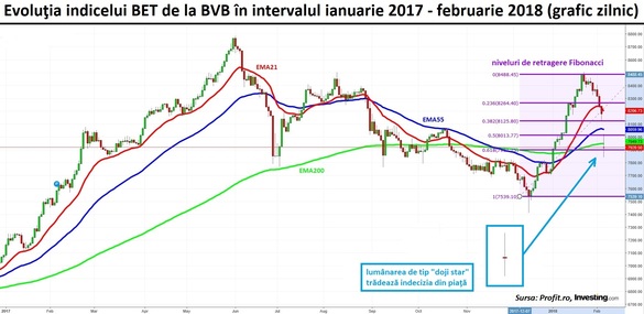 Debut pozitiv la BVB. Investitorii își fac puțin curaj, după revenirea de ieri a bursei americane