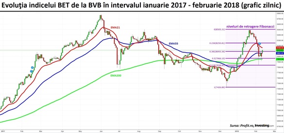 Investitorii de la BVB sunt prudenți față de oscilațiile puternice din piețele externe. Se vede în volume. Broker: Clar este o reținere din partea investitorilor