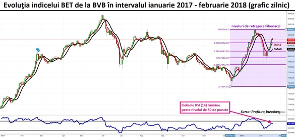Debut ezitant de săptămână la BVB. Din punct de vedere tehnic, tendința ascendentă rămâne intactă
