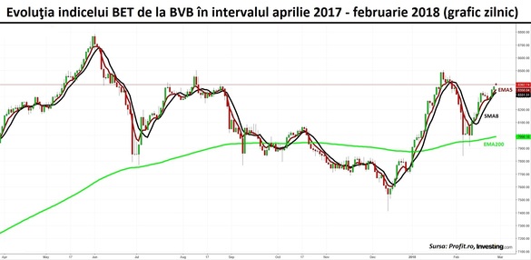 Banca Transilvania preia ștafeta și redevine lider al activității de tranzacționare de la BVB. Acțiunea băncii a fost motor pentru un elan care ar putea catapulta indicii principali pe un nou maxim local