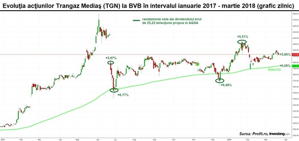 GRAFIC Ce randamente obțin investitorii care au cumpărat acțiuni Transgaz în ultimele 9 luni. Propunere pentru distribuirea a jumătate din profit sub formă de dividende