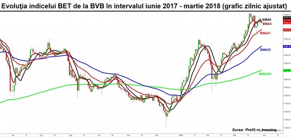 Ședință roșie la BVB. Vând străinii?