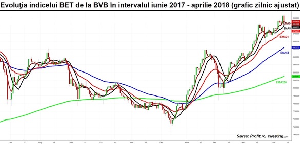 Bursa, sesiune de corecție din maximul post-criză, pe volume în scădere