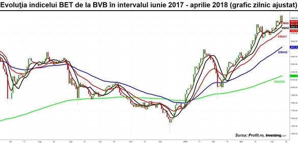 Bursa, sesiune de corecție din maximul post-criză, pe volume în scădere