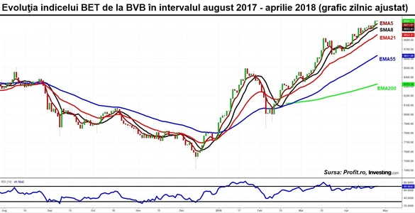 La bursă au revenit volumele. Un plus de credibilitate pentru maximul post-criză