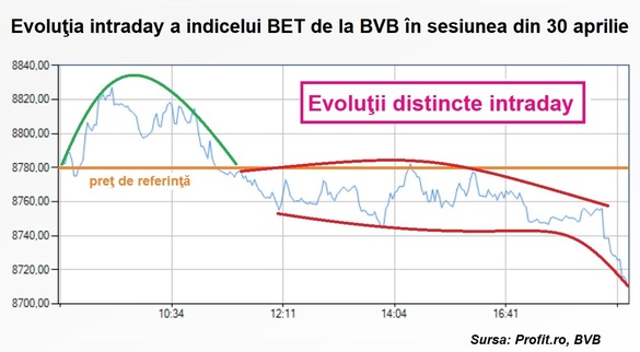 GRAFIC Zi de tranzacționare cu volume reduse la BVB în vacanța de 1 Mai. La vânzare nu a fost în aceeași măsură pauză. Corecțiile nu s-au oprit